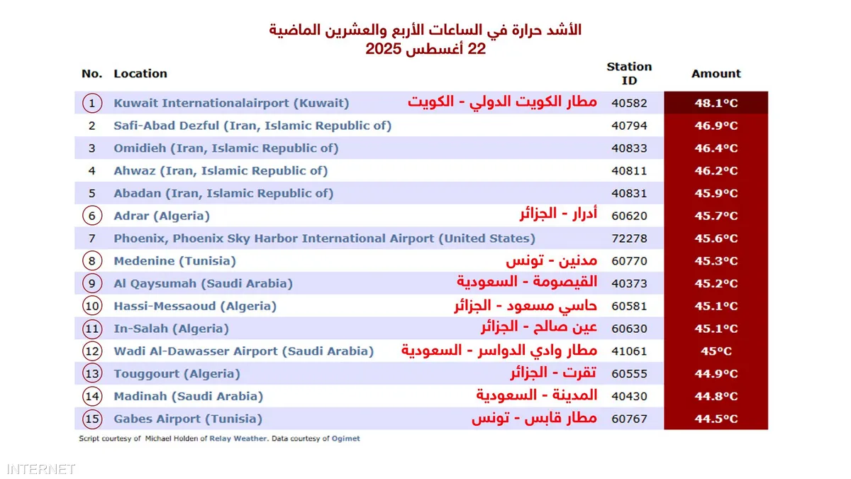 10 مدن عربية من بين 15.. الأشد حرارة خلال الـ24 ساعة الماضية